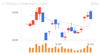 日本エアーテック(6291)の日足チャート