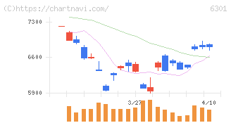 コマツ(6301)の日足チャート