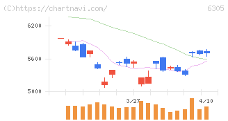 日立建機(6305)の日足チャート