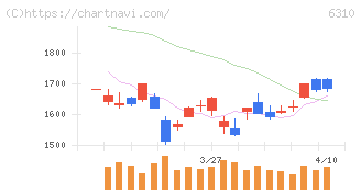 井関農機(6310)の日足チャート