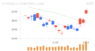 ＴＯＷＡ(6315)の日足チャート