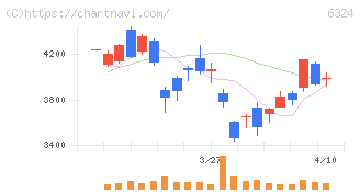ハーモニック・ドライブ・システムズ(6324)の日足チャート