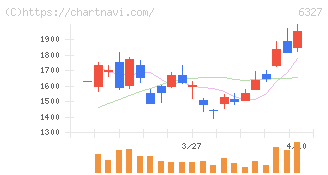 北川精機(6327)の日足チャート