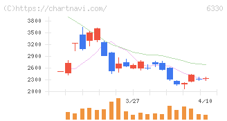 東洋エンジニアリング(6330)の日足チャート