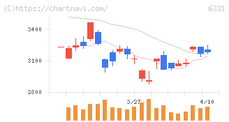 三菱化工機(6331)の日足チャート