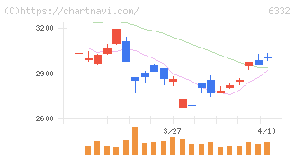 月島ホールディングス(6332)の日足チャート