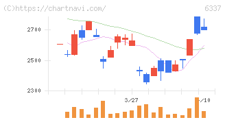 テセック(6337)の日足チャート
