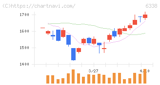 タカトリ(6338)の日足チャート