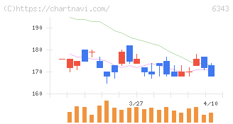 フリージア・マクロス(6343)の日足チャート