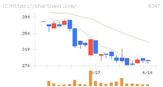 プラコー(6347)の日足チャート