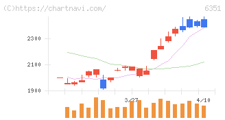 鶴見製作所(6351)の日足チャート