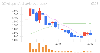 日本ギア工業(6356)の日足チャート