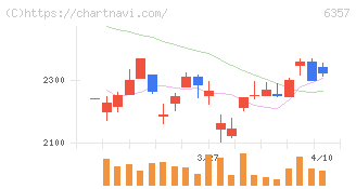 三精テクノロジーズ(6357)の日足チャート