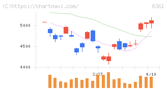 荏原(6361)の日足チャート
