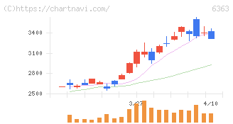 酉島製作所(6363)の日足チャート