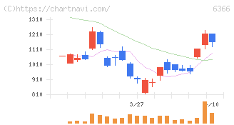 千代田化工建設(6366)の日足チャート