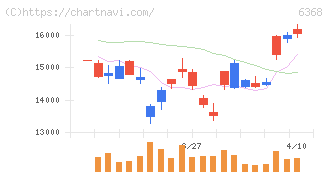 オルガノ(6368)の日足チャート