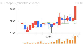 オリエンタルチエン工業(6380)の日足チャート