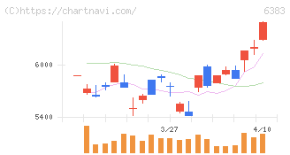ダイフク(6383)の日足チャート