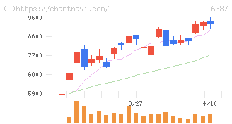 サムコ(6387)の日足チャート