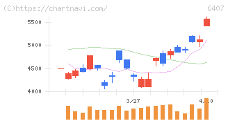 ＣＫＤ(6407)の日足チャート