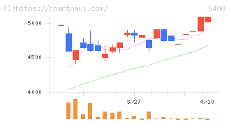 小倉クラッチ(6408)の日足チャート