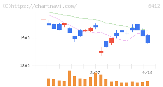 平和(6412)の日足チャート