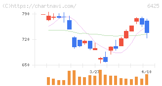 ユニバーサルエンターテインメント(6425)の日足チャート