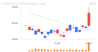 竹内製作所(6432)の日足チャート