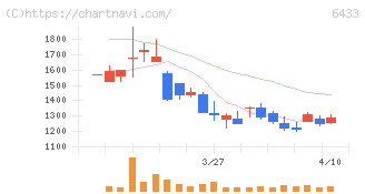 ヒーハイスト(6433)の日足チャート