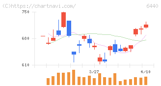 ＪＵＫＩ(6440)の日足チャート