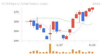 サンデン(6444)の日足チャート