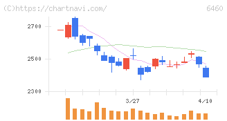 セガサミーホールディングス(6460)の日足チャート