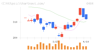 ツバキ・ナカシマ(6464)の日足チャート