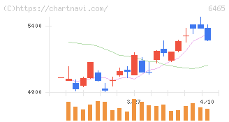 ホシザキ(6465)の日足チャート