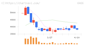 ＴＶＥ(6466)の日足チャート