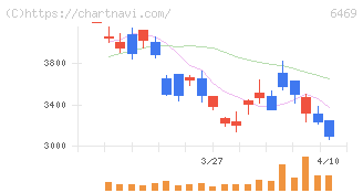 放電精密加工研究所(6469)の日足チャート