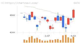 不二越(6474)の日足チャート