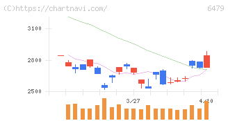 ミネベアミツミ(6479)の日足チャート