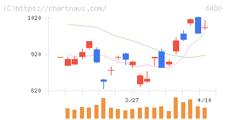 日本トムソン(6480)の日足チャート