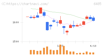 前澤給装工業(6485)の日足チャート