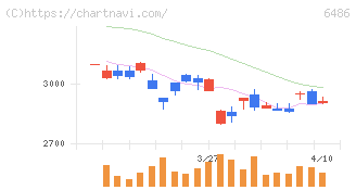 イーグル工業(6486)の日足チャート