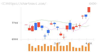 ＰＩＬＬＡＲ(6490)の日足チャート