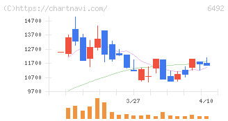 岡野バルブ製造(6492)の日足チャート
