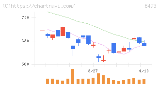 ＮＩＴＴＡＮ(6493)の日足チャート