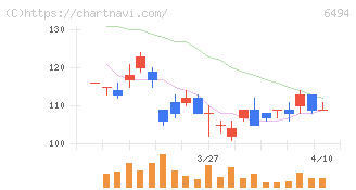 ＮＦＫホールディングス(6494)の日足チャート