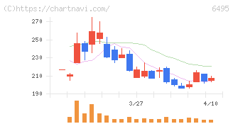 宮入バルブ製作所(6495)の日足チャート