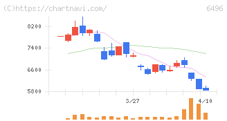 中北製作所(6496)の日足チャート
