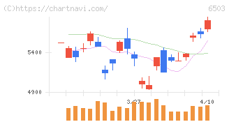 三菱電機(6503)の日足チャート