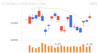富士電機(6504)の日足チャート